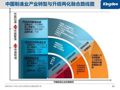 金蝶业内首创“两化融合路线图”