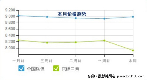 奥图码 HD20——8994元