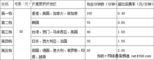 北京移动推出5档30元国际长途定向套餐