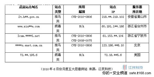 三、月度五大恶意网站