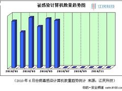江民科技发6月病毒与网络安全信息报告