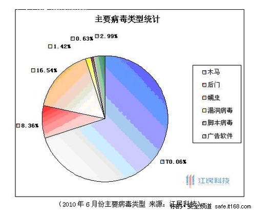 一、全国计算机病毒传播形势