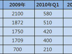 主板厂商10年集体低迷 出货目标难企及