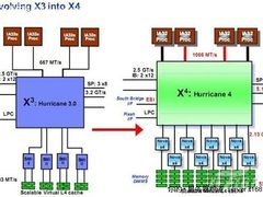细节决胜 盘点IBM x86平台虚拟化优势