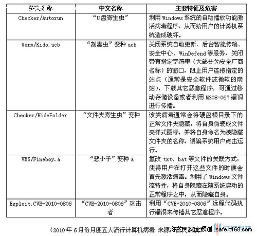 二、月度五大流行计算机病毒