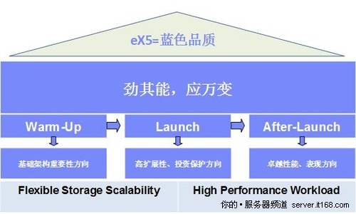 eX5架构重新定义服务器 开启x86虚拟化新纪元