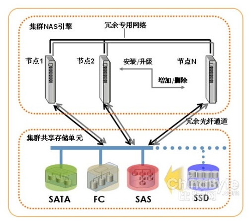 解析华为赛门铁克N8000集群NAS（三）