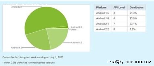谷歌调查显示2.1版本成Android用户首选