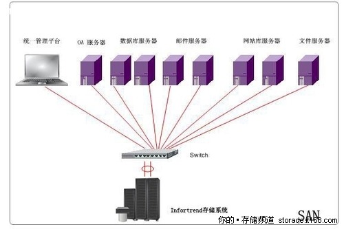 FC SAN备份网络环境