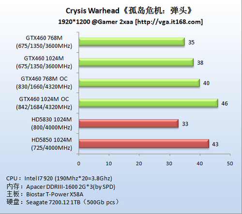 超频测试：秒杀HD5850