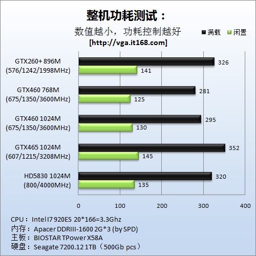 GTX465功耗对比测试：