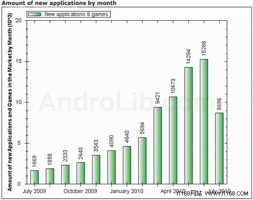 Android应用即将破10万 威胁iPhone