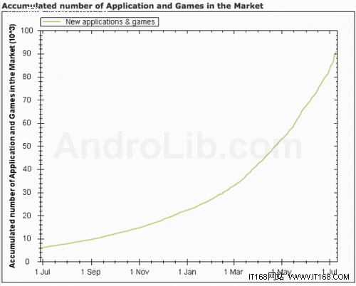 Android应用即将破10万 威胁iPhone