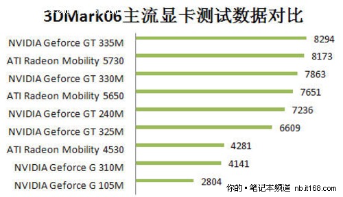 GT325M酷睿2本神舟A460仅售3699