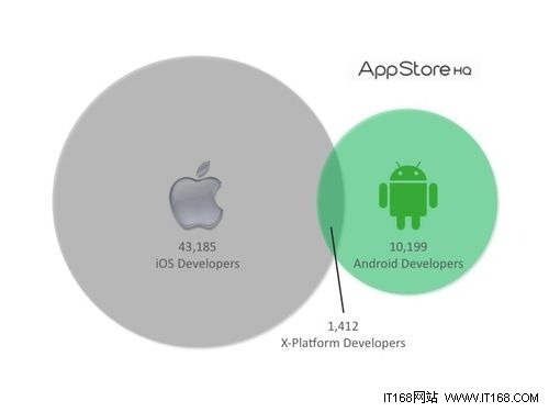iPhone与Android谁更能倾倒开发者？