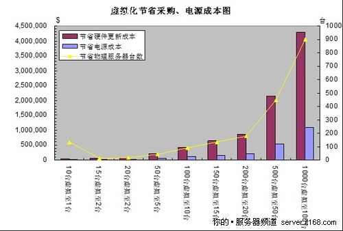 VMware虚拟化环境对硬件的要求