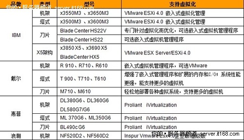 VMware 虚拟化环境适用的服务器推荐