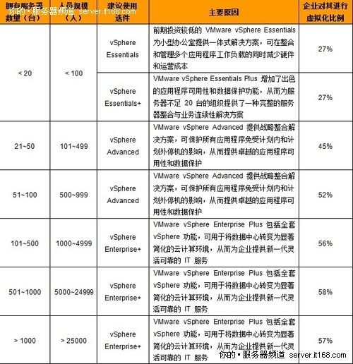 VMware虚拟化环境对硬件的要求