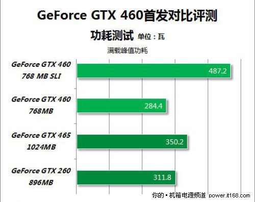 更省电 GTX460电源选购功耗揭秘