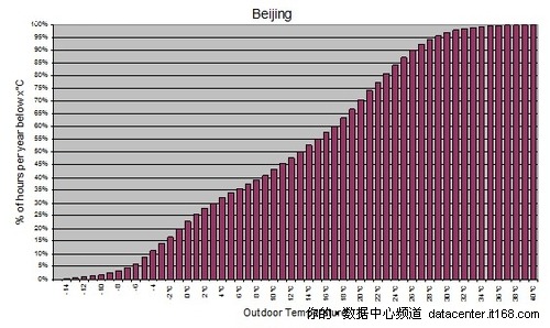 进一步降低能耗的非传统方法（1）