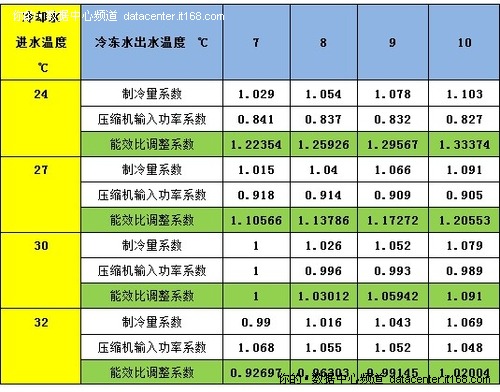 进一步降低能耗的非传统方法（1）