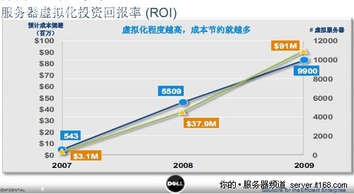 三步走帮助企业加速实现虚拟化利益