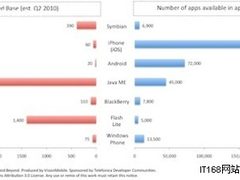 应用是构成移动平台演进的差异性的关键