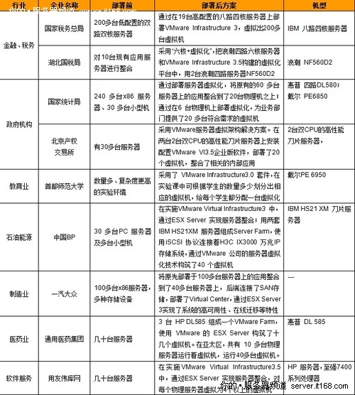 不同行业采用VMware虚拟化成效