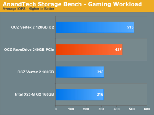 PCI-E SSD轻重负载测试