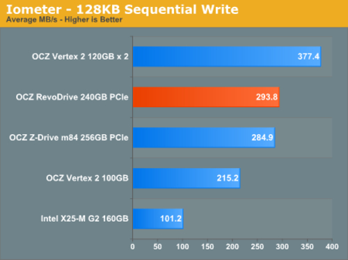 PCI-E SSD连续读写测试：超过290MB/