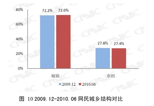 三网融合可能会加速农村网络化速度