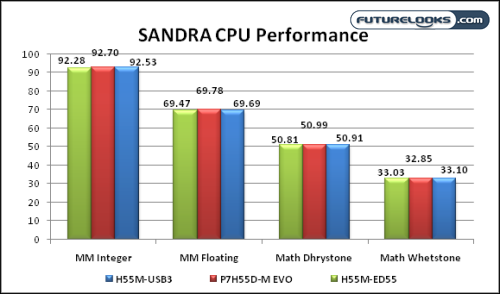 SiSoftware Sandra CPU测试