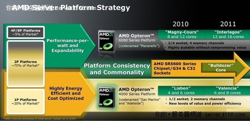 “推土机”流片成功 AMD明年或力挽狂澜