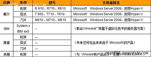 微软虚拟化适用的服务器推荐