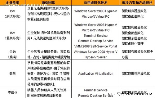 微软虚拟化对硬件的要求与不同方案