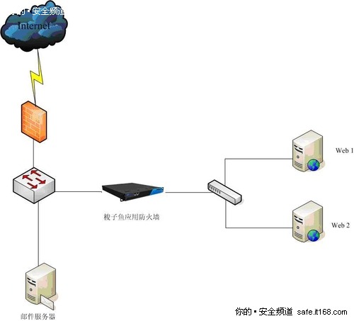 二．梭子鱼应用防火墙解决方案