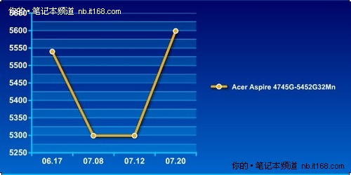 独显钻石侠完美搭配 Acer4745G暑促5599