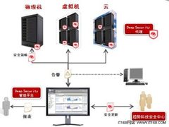 云安全 安全云 解析趋势科技云安全3.0