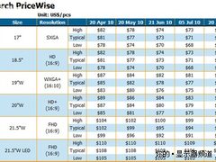 面板持续走低 液晶新一轮暴降即将开始