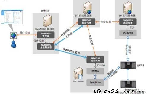 SharePoint 数据保护和DR