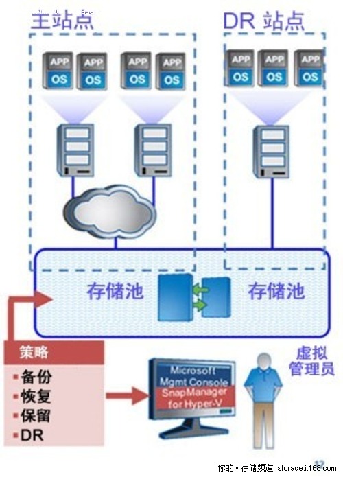 SharePoint 数据保护和DR