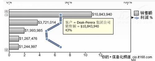 BI系统中进行利润分析需要注意的事项