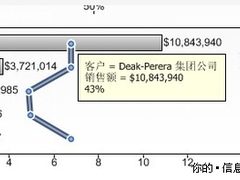 BI系统中进行利润分析需要注意的事项