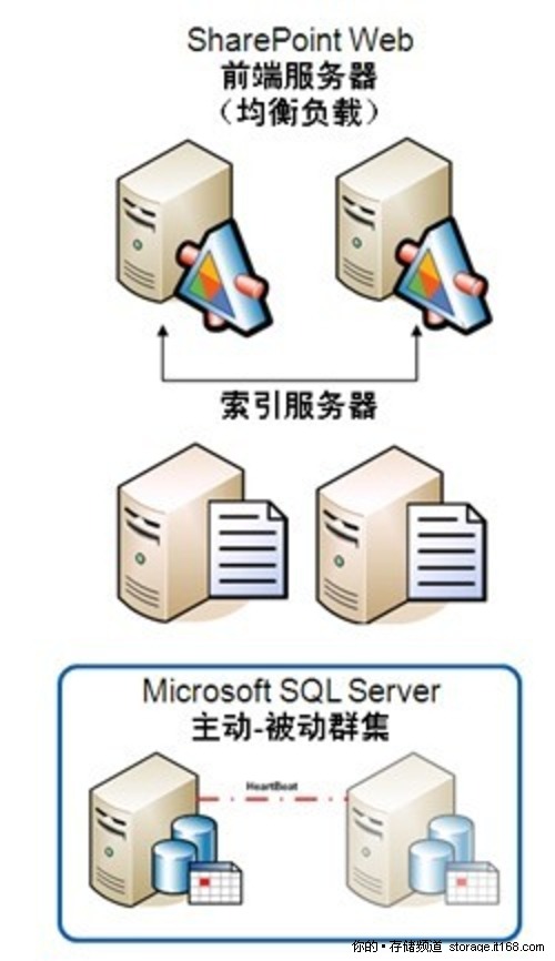 SharePoint 的组成部分