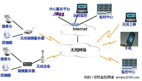 无线传输：评价视频监控发展的重要阶段