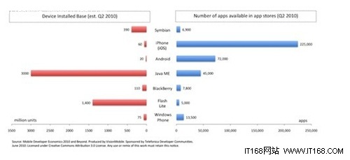 经济2010：移动开发者心理占有率的转变