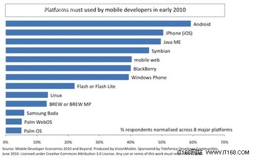 经济2010：移动开发者心理占有率的转变