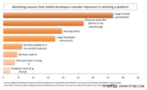 经济2010：移动开发者心理占有率的转变