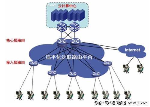 公有云泛联路由平台的主要功能特点