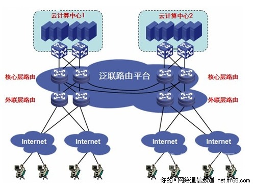 二、 泛联路由平台架构